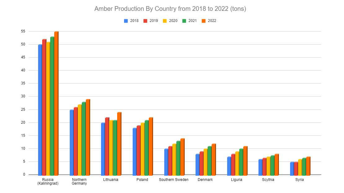 Amber Production By Country from 2018 to 2022 (tons)