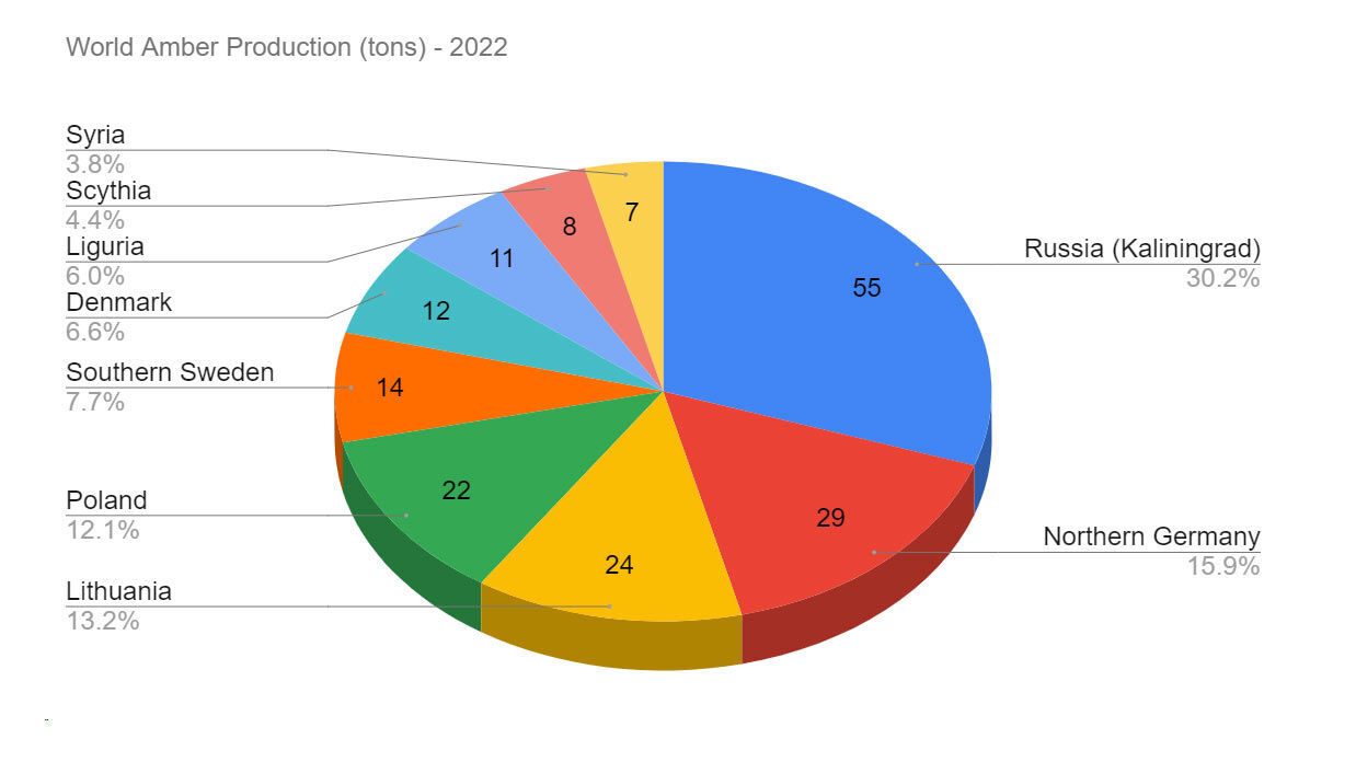 Amber Market Trends